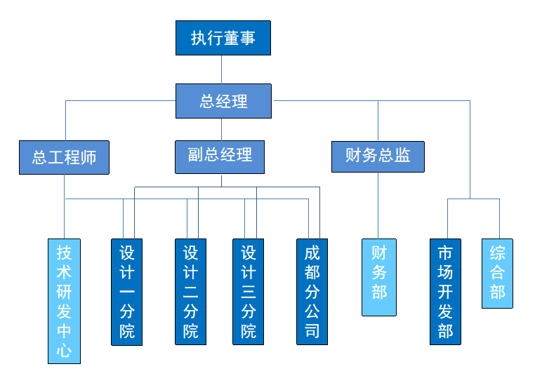 組織架構(gòu)圖202407